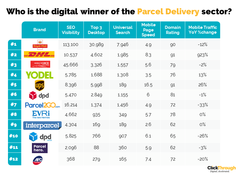 Parcel Delivery Winners and Losers June 22